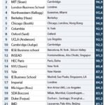 Las mejores escuelas de negocios en España