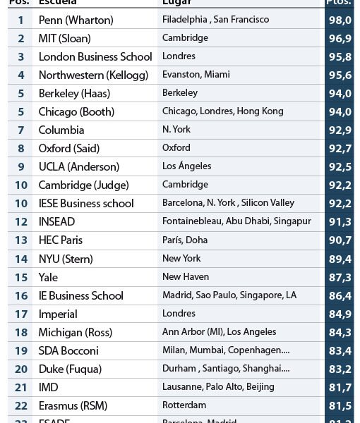 Las mejores escuelas de negocios en España